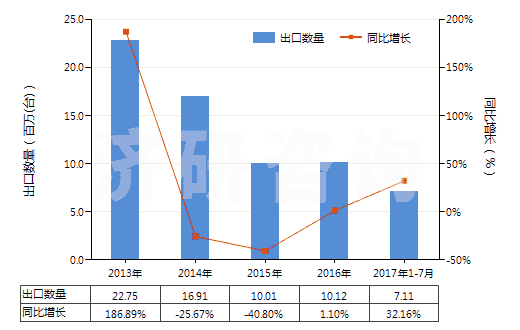 2013-2017年7月中國潤滑油泵(活塞式內(nèi)燃發(fā)動機用的)(HS84133030)出口量及增速統(tǒng)計